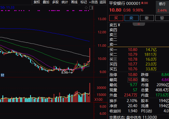 爆发！超5000股上涨，沪指逼近3000点