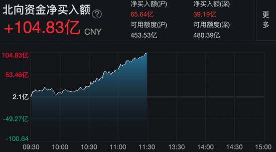 爆发！超5000股上涨，沪指逼近3000点