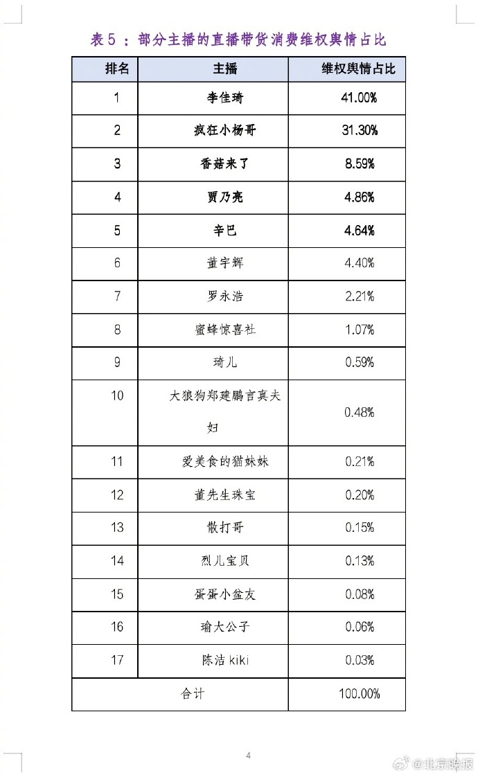 直播带货消费维权舆情分析报告：疯狂小杨哥和辛巴不文明带货问题舆情突出