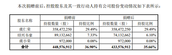 15亿元股票，“芯片首富”捐了！